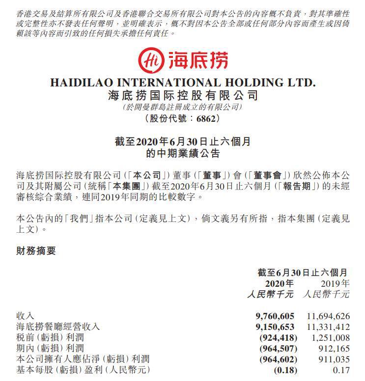 凈利驟降逾200%！持續擴張下 海底撈上半年虧9.65億