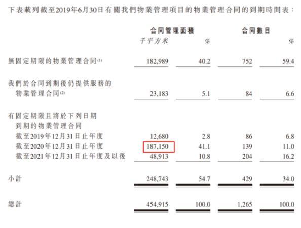 保利物業(yè)跌10%：中報合約面積不增反降 各業(yè)務(wù)毛利率全面下滑