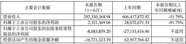 兩面針的“潰敗”：上半年凈利下滑超9成 主業(yè)連虧14年
