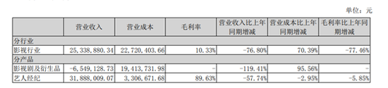 楊紫吸金能力變弱？歡瑞世紀劇集"顆粒無收"營收為負