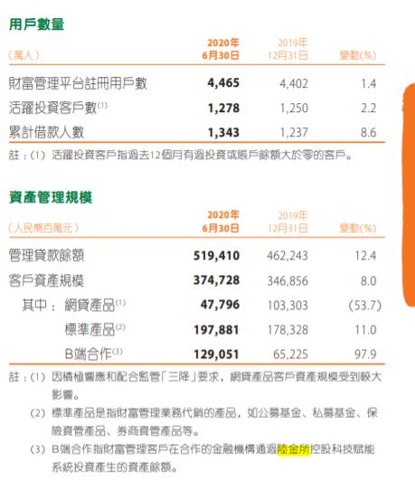 中國平安半年報發(fā)布 陸金所經(jīng)營數(shù)據(jù)引關(guān)注