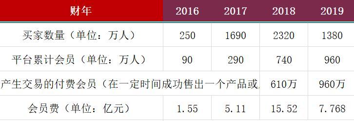 云集艱難“上岸”：單季會員費從9.3億降至1230萬 營收劇降五成股價跌去77%