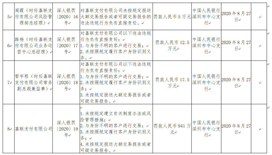 嘉聯(lián)支付涉多項(xiàng)違規(guī) 被罰款941萬(wàn)元