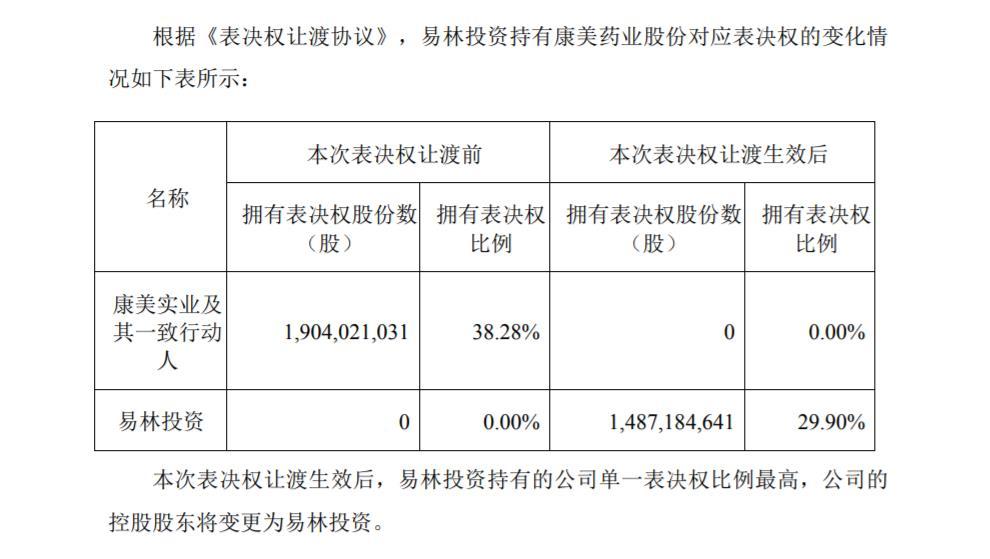 ST康美控股股東擬變更為易林投資 股票9月3日復牌