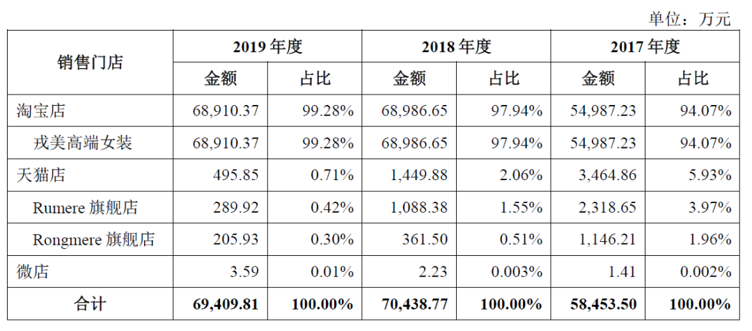 網(wǎng)紅店沖刺創(chuàng)業(yè)板：夫妻淘寶皇冠店戎美股份IPO 持續(xù)增長缺乏動力
