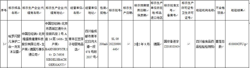 生產(chǎn)的嬰幼兒護(hù)膚類產(chǎn)品不合格或被立案調(diào)查 隆盛泰上藥監(jiān)局黑名單