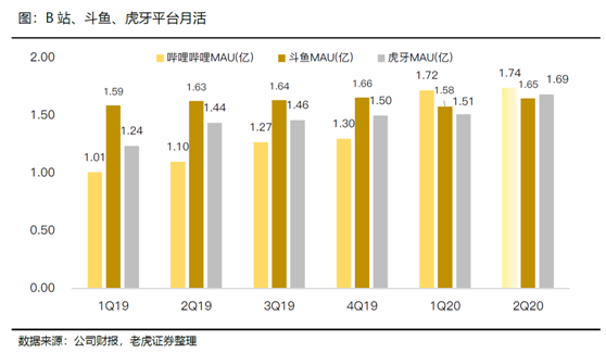 老虎證券：拉新旺季來臨，期待直播平臺(tái)亮眼表現(xiàn)