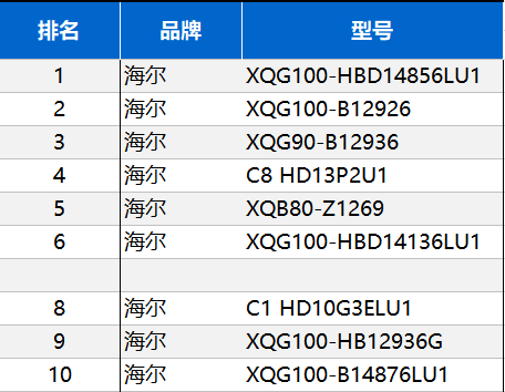 買洗衣機非要等到過節(jié)？海爾節(jié)前已兩位數(shù)增長