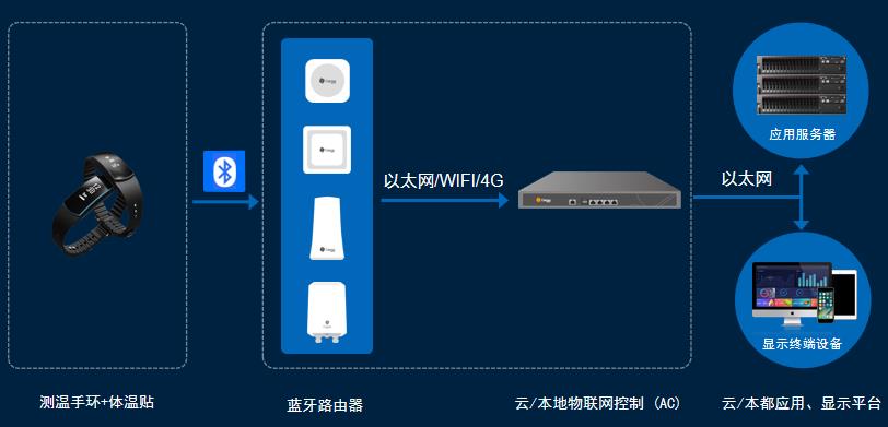 防疫不松懈 桂花網生命體征監測持續助力疫情防控