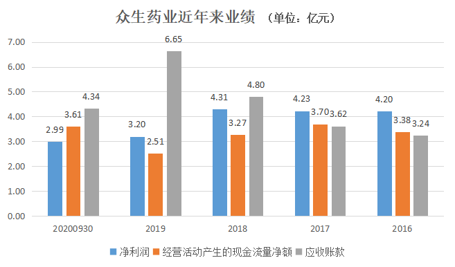 高溢價(jià)并購(gòu)?fù)聘呱套u(yù) 眾生藥業(yè)大幅計(jì)提后隱患仍存