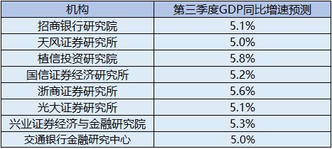 經濟"三季報"將出爐 機構預測GDP同比增超5%