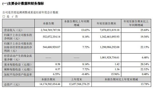 老板電器三季度凈利潤(rùn)增速下滑至個(gè)位數(shù) 應(yīng)收賬款和存貨大幅增加