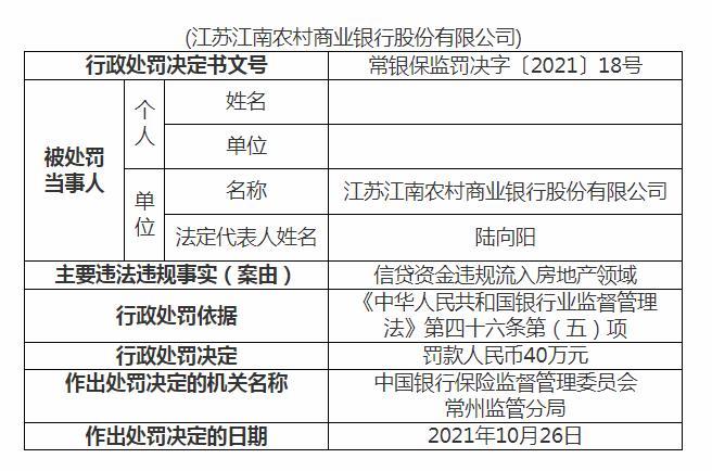 信貸資金違規流入房地產領域 這家銀行被罰40萬
