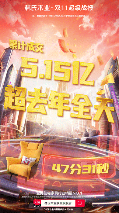 單日成交額7.5億！林氏木業牢據天貓雙11品牌排行榜桂冠