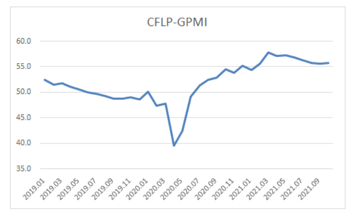 10月全球制造業PMI升至55.7% 透露什么信號