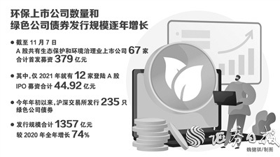 綠色企業融資頻迎利好：今年12家綠色企業登陸A股市場