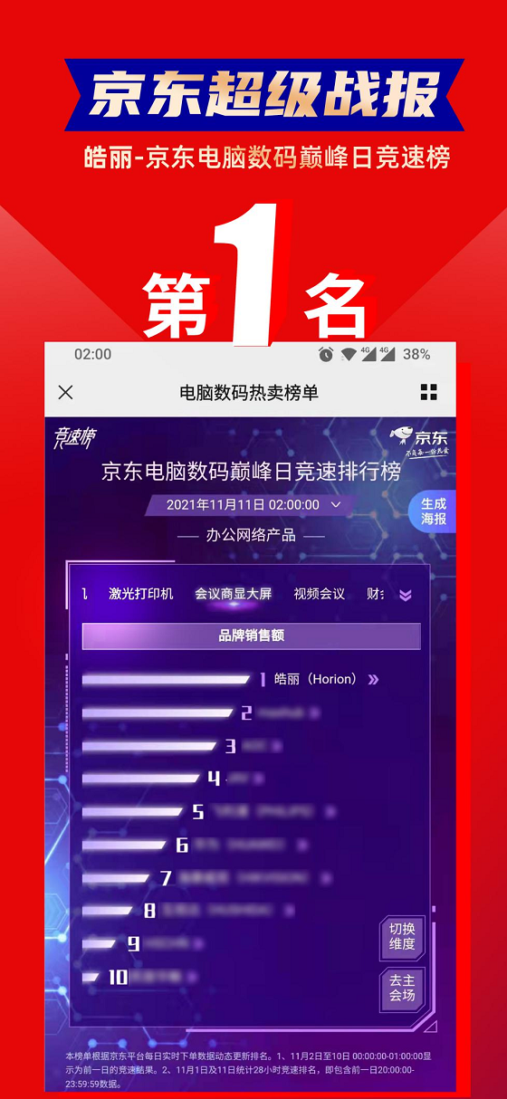 連續4年8次第一，皓麗雙11戰報出爐！