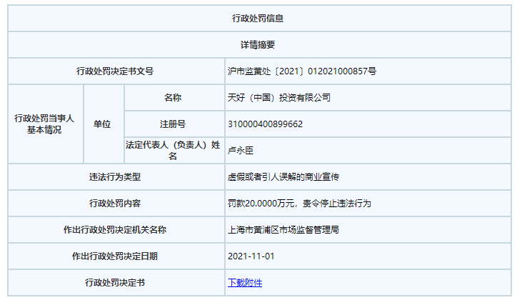 Tims電商旗艦店“將含糖咖啡宣傳為無糖” 為吸引流量虛假宣傳被罰款20萬元