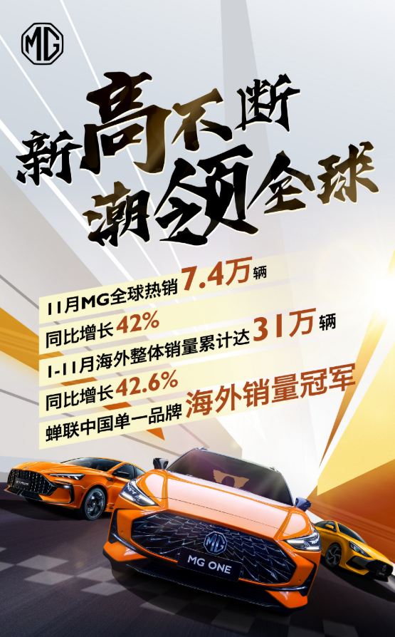 MG品牌“爆款”產(chǎn)品發(fā)力11月全球熱銷7.4萬輛，同比增長(zhǎng)高達(dá)42%