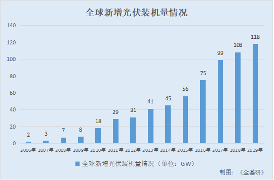 禾邁股份：底層投資邏輯改變光伏行業迎高速增長 核心產品毛利率領跑同行