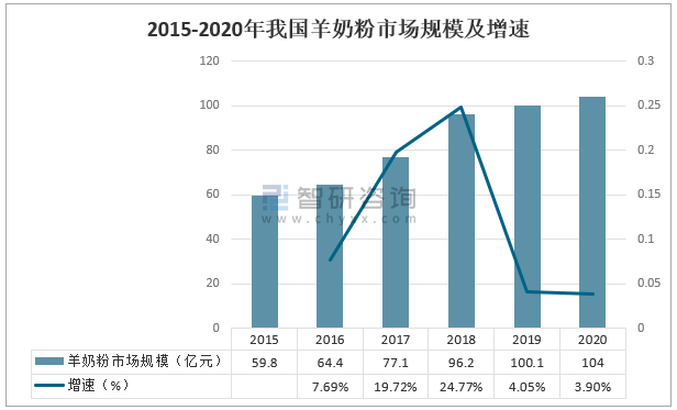 羊奶粉市場規模增速，伊利羊奶粉在市場競爭中進一步爆發
