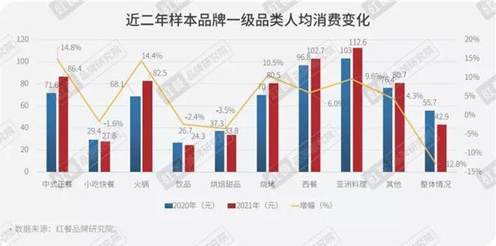 2021年餐飲收入恢復到疫情前水平 餐飲智能化成為行業趨勢