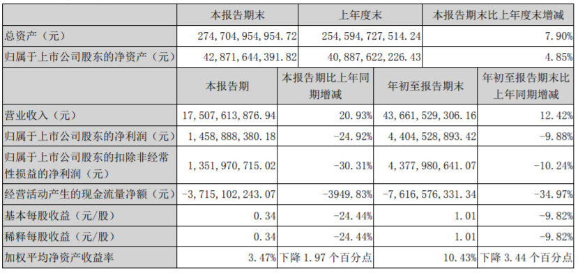 “環京一哥”不好當：華夏幸?！氨├住?榮盛發展交最差單季報