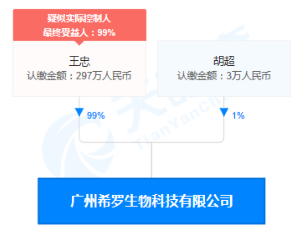 廣州希羅生物科技公司股權穿透圖(來源：天眼查) 
