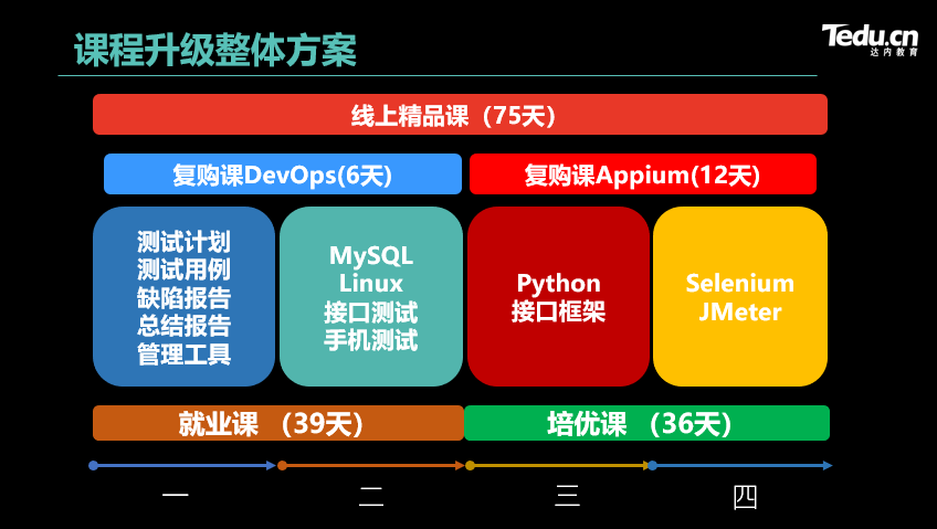 達內重磅升級軟件測試課程，培養雙技能“π型”人才