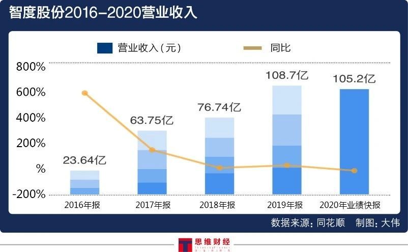 智度股份營收超百億預虧超25億 諸多事項存疑收關注函如何“自救”