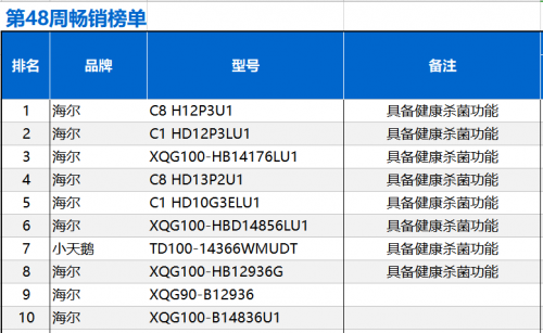 最近哪些洗衣機更受歡迎？中怡康暢銷TOP10型號參考下