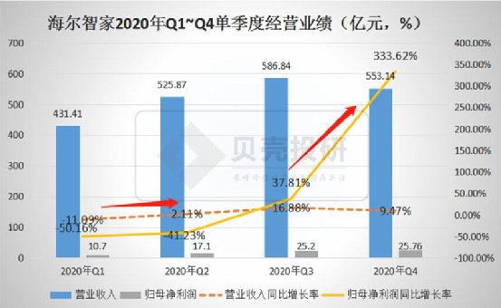 延續(xù)Q3趨勢，優(yōu)于Q3！海爾智家Q4業(yè)績持續(xù)高增長