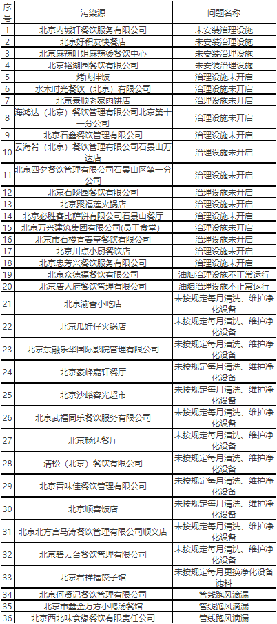49家餐企因環(huán)境問題被北京市生態(tài)環(huán)境局通報 涉及海底撈、云海肴等知名品牌