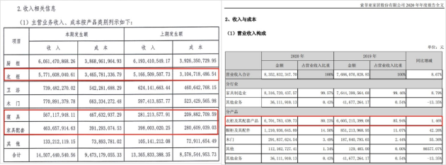 2020年?duì)I收超索菲亞衣柜1.01億元，歐派衣柜正式登頂衣柜一哥！