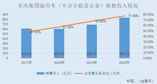 東風集團：自主動力總成品牌行業領先 核心資源布局完備開啟“躍遷”