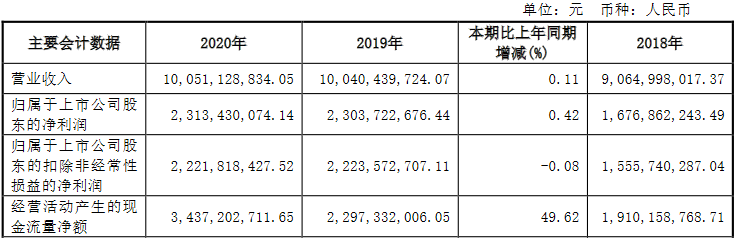 公牛集團去年扣非凈利持平ROE下降 一季度高瓴減持