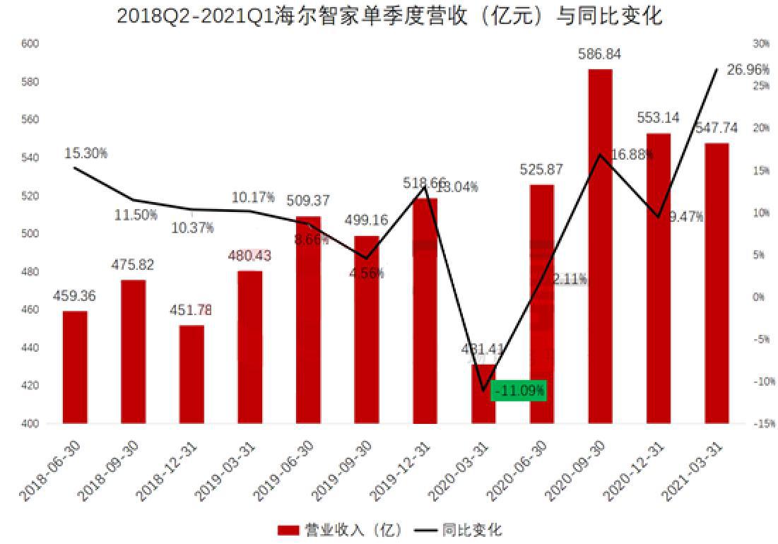 頂流重倉！海爾智家Q1業績持續高增長