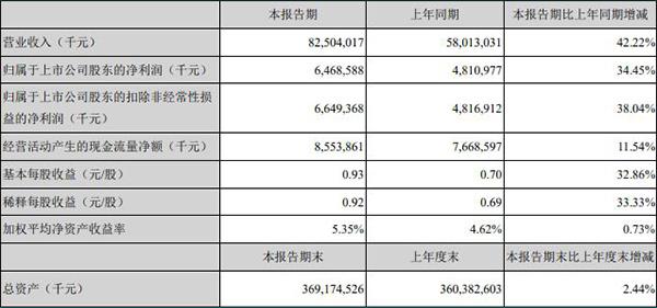 美的公布最新財報數據：2020年總營收2857.10億元