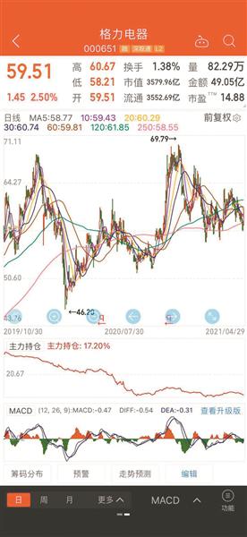 格力2020年營收利潤雙降 美的負債率持續上升