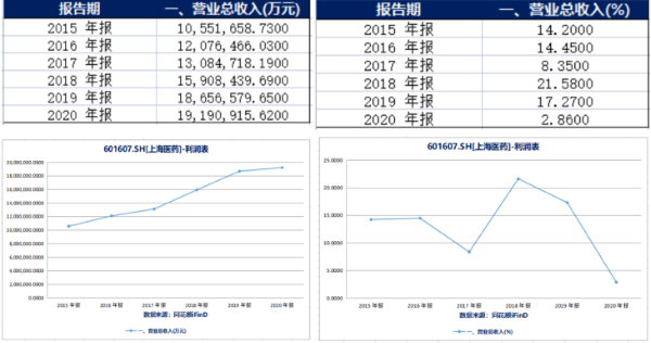 營收數(shù)據(jù)(左)及營收同比增長率(右)(來源：同花順iFinD) 