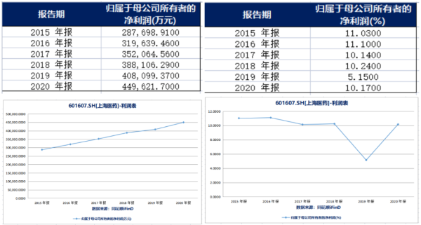 歸母凈利潤數(shù)據(jù)(左)及歸母凈利潤同比增長率(右)(來源：同花順iFinD) 