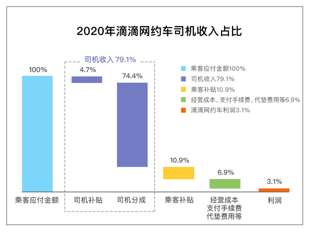滴滴回應“抽成”問題：將推進平臺收費定價公開透明