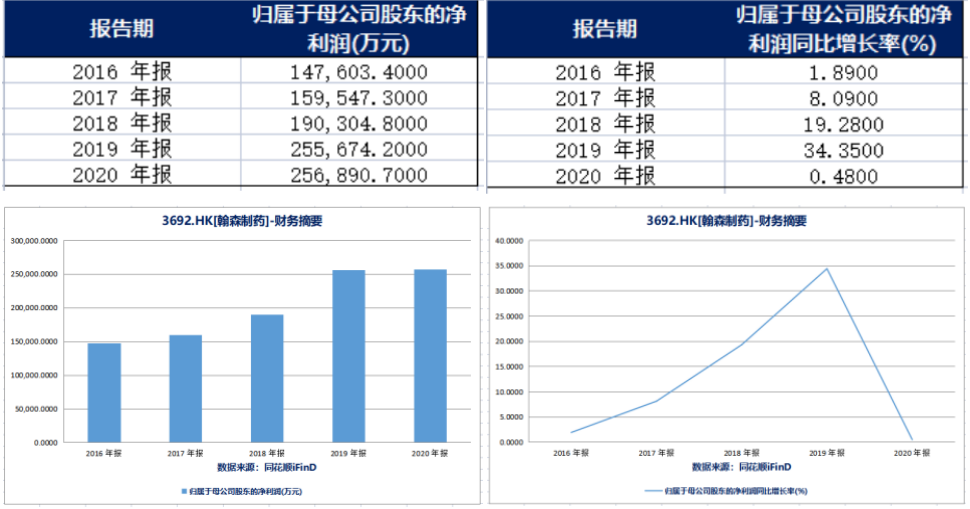 歸母凈利潤(rùn)(左)和歸母凈利潤(rùn)同比增長(zhǎng)率(右)(來(lái)源:同花順iFinD)