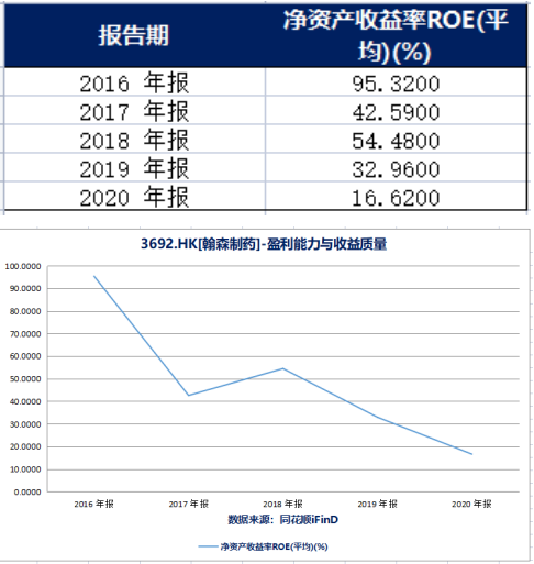 凈資產(chǎn)收益率ROE(平均)(來(lái)源:同花順iFinD)