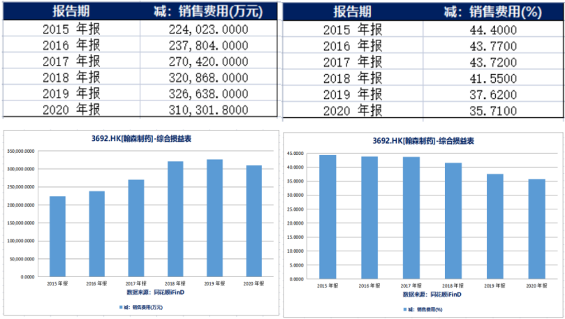 銷(xiāo)售費(fèi)用(左)和銷(xiāo)售費(fèi)用占總收入比例(右)(來(lái)源:同花順iFinD)