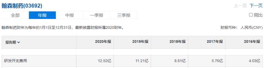 研發(fā)開(kāi)支費(fèi)用(來(lái)源:雪球)