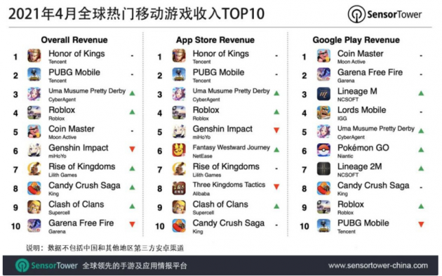 王者榮耀穩坐全球移動游戲收入排行榜首 4月吸金超2.58億美元