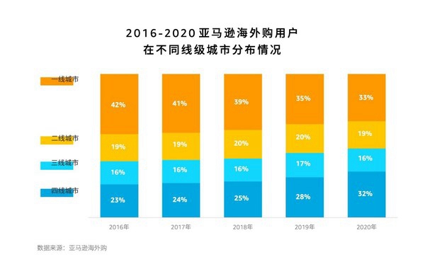 亞馬遜海外購聯合百度發布《2020中國跨境網購趨勢洞察》