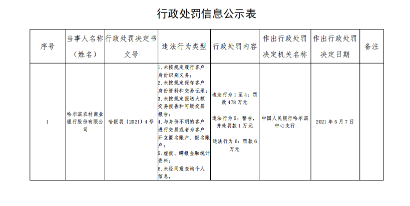 哈爾濱農商銀行因與身份不明的客戶進行交易等被罰485萬元