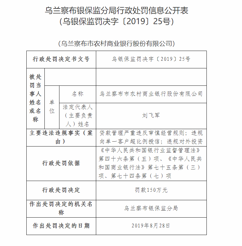 烏蘭察布農商行因違規向單一客戶超比例授信等被罰150萬元